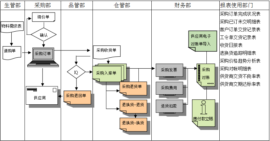 九州入口_九州(中国)
是如何帮助企业实现采购流程管控的?